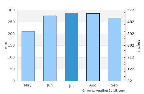 Siari average rain in July
