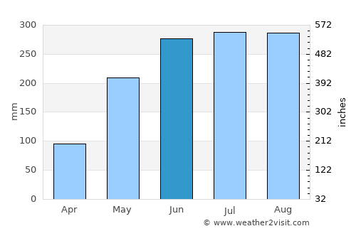 Siari average rain in June