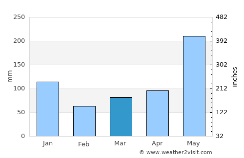 Siari average rain in March