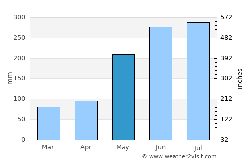 Siari average rain in May