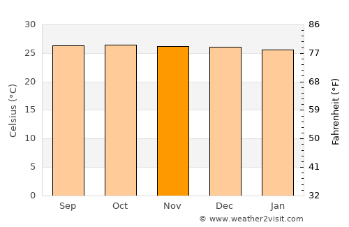 Siari average temperature in November