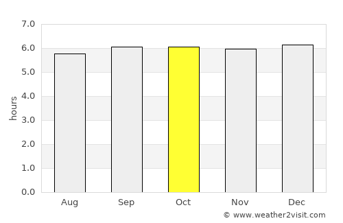 Siari average rain in October
