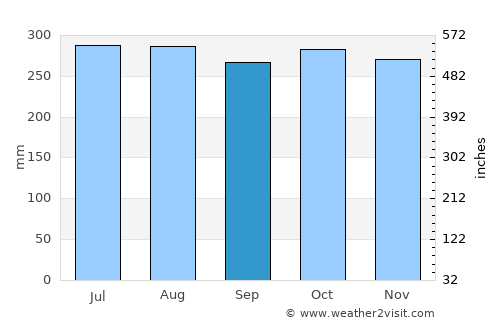 Siari average rain in September