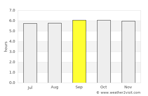 Siari average rain in September