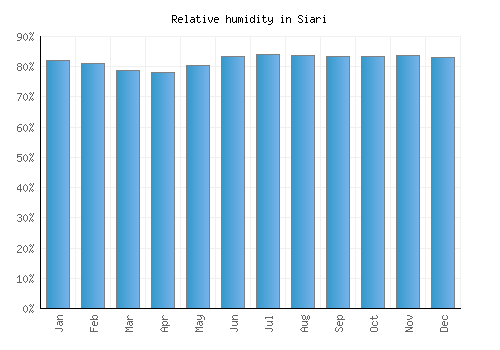 Siari relative humidity averages