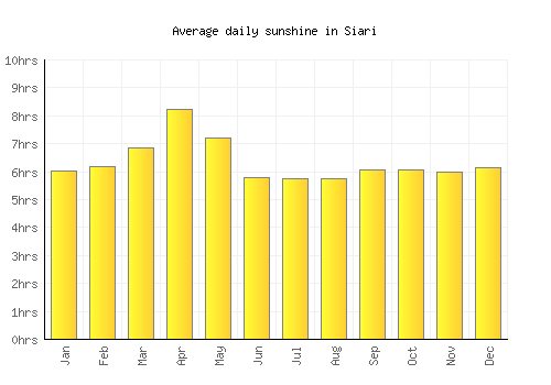 Siari average daily sunshine chart