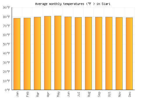 Siari average temperature chart (Fahrenheit)