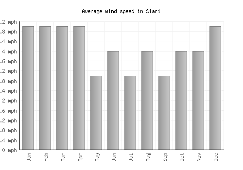 Siari average winspeed by month (mph)