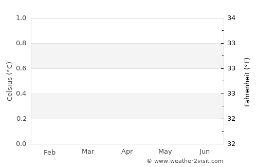 Siasi average temperature in April