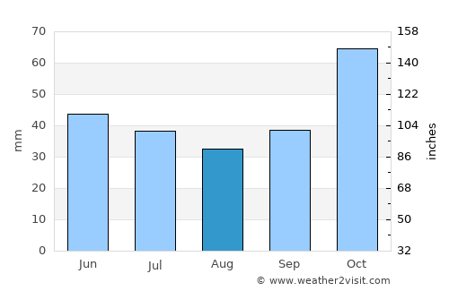 Siátista average rain in August