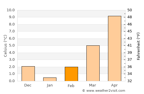 Siátista average temperature in February