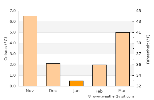 Siátista average temperature in January