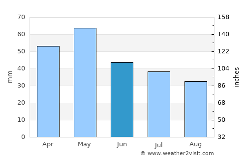 Siátista average rain in June