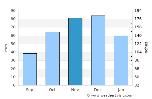Siátista average rain in November