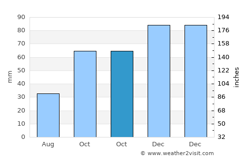 Siátista average rain in October