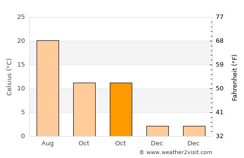 Siátista average temperature in October