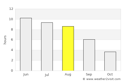 Šiauliai average rain in August