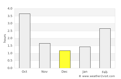 Šiauliai average rain in December