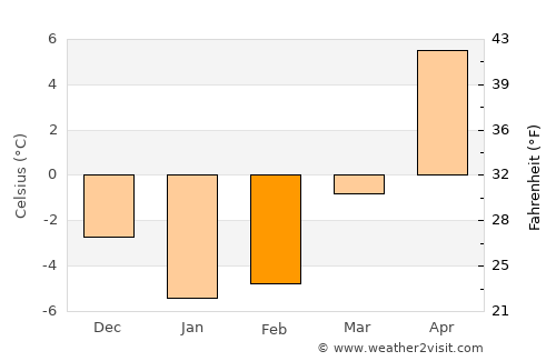 Šiauliai average temperature in February