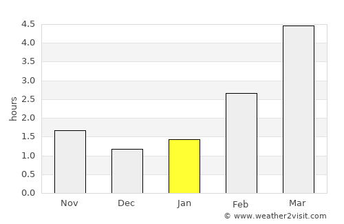 Šiauliai average rain in January
