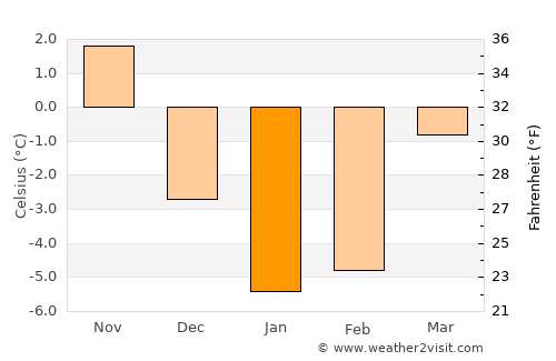 Šiauliai average temperature in January