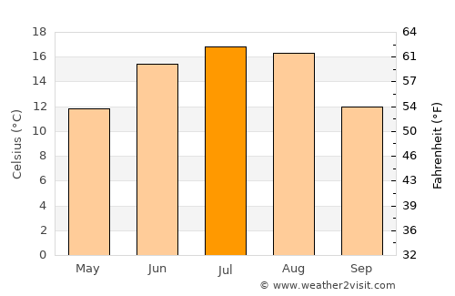 Šiauliai average temperature in July