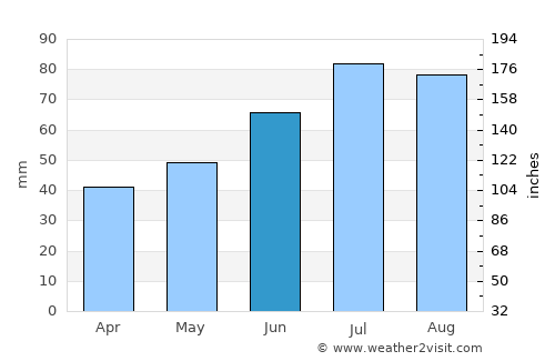 Šiauliai average rain in June