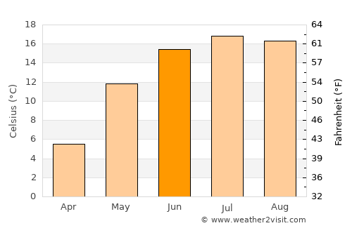 Šiauliai average temperature in June