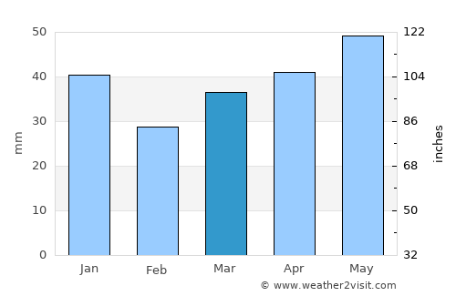 Šiauliai average rain in March