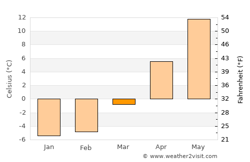 Šiauliai average temperature in March