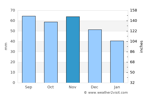 Šiauliai average rain in November