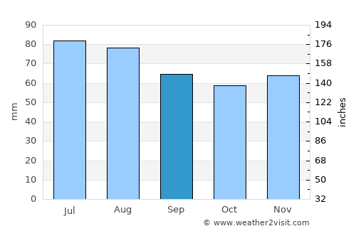 Šiauliai average rain in September