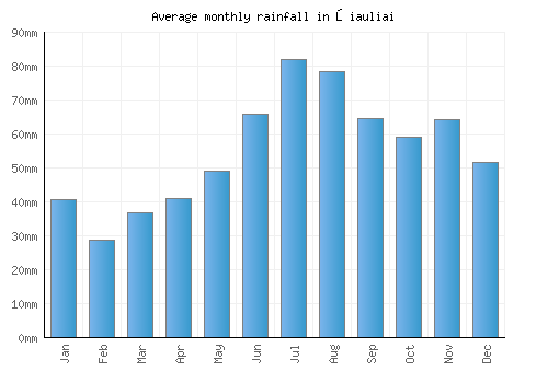 Šiauliai monthly rainfall chart (mm)