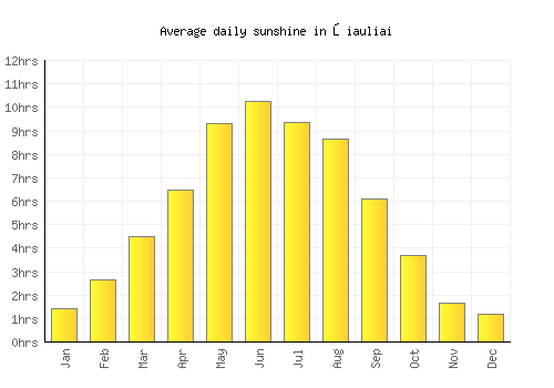Šiauliai average daily sunshine chart