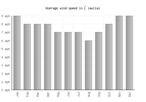 Šiauliai average winspeed by month (mph)