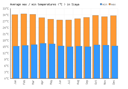 Siaya average minimum / maximum temperatures (Celsius)