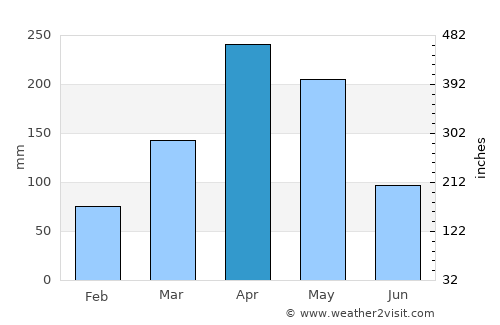 Siaya average rain in April