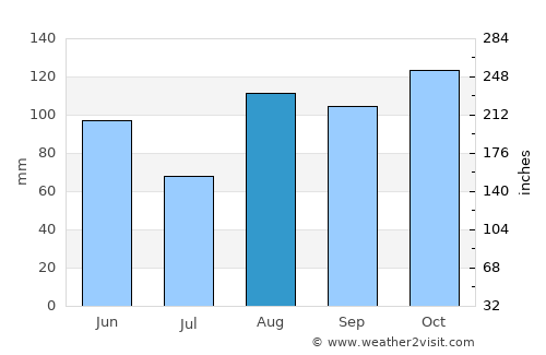 Siaya average rain in August