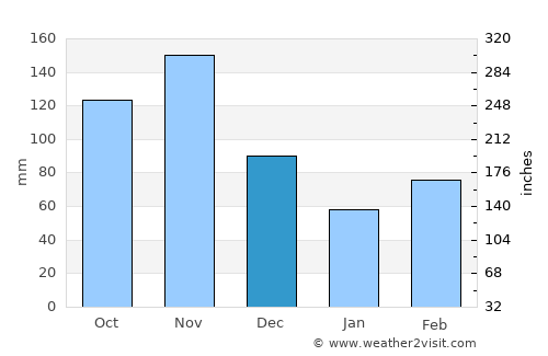 Siaya average rain in December