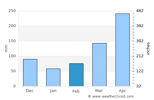 Siaya average rain in February