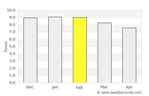 Siaya average rain in February