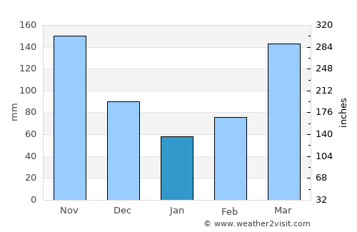 Siaya average rain in January