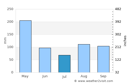 Siaya average rain in July