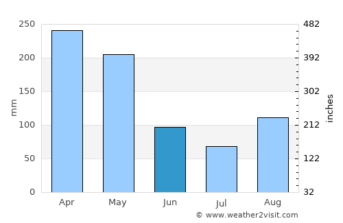 Siaya average rain in June