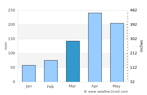 Siaya average rain in March