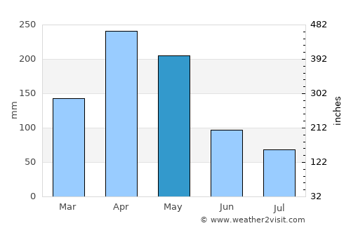 Siaya average rain in May