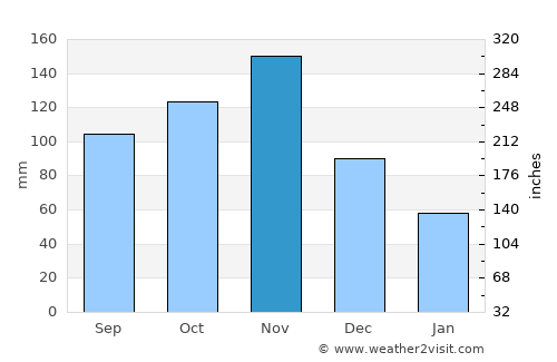 Siaya average rain in November