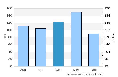 Siaya average rain in October