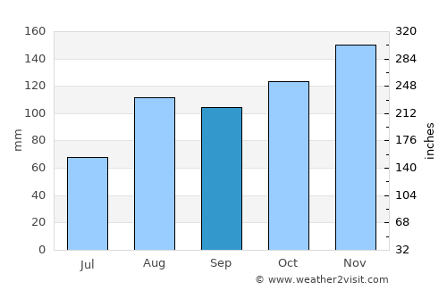 Siaya average rain in September