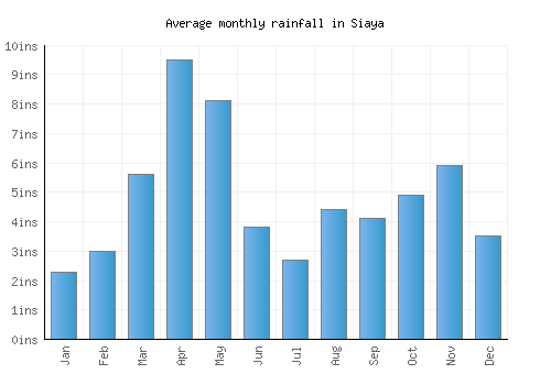 Siaya monthly rainfall chart (inches)